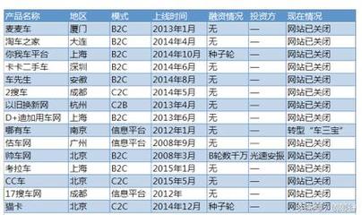 汽車后服務電商萬米深坑,獨角獸們為啥成了尸骸?